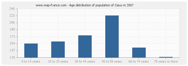 Age distribution of population of Cieux in 2007