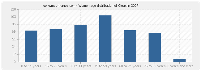 Women age distribution of Cieux in 2007