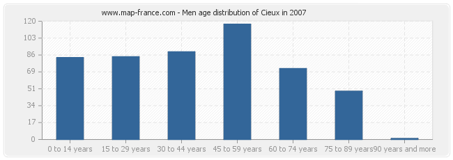 Men age distribution of Cieux in 2007