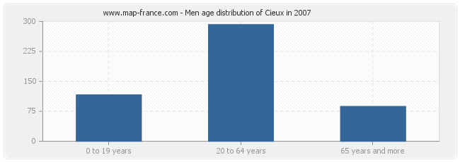 Men age distribution of Cieux in 2007