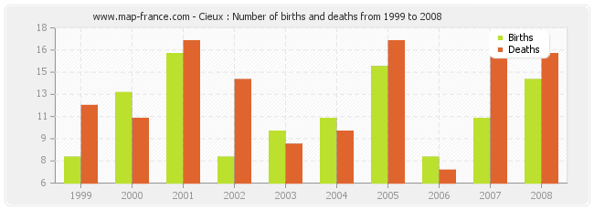 Cieux : Number of births and deaths from 1999 to 2008