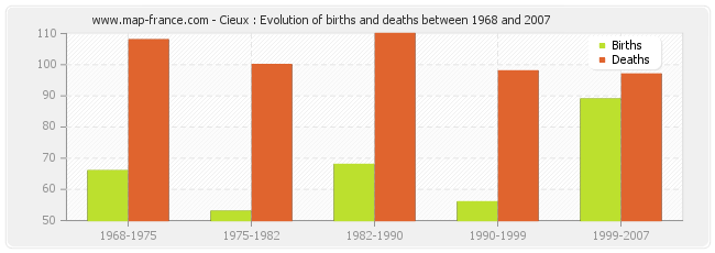 Cieux : Evolution of births and deaths between 1968 and 2007