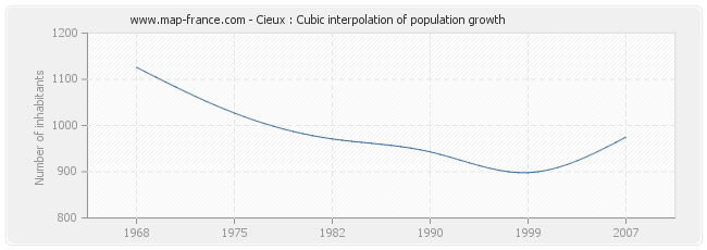 Cieux : Cubic interpolation of population growth