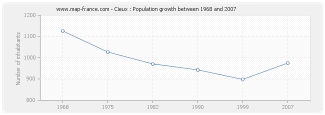 Population Cieux