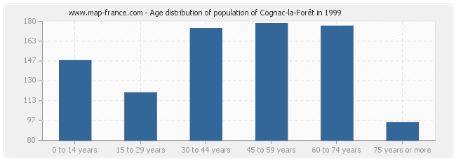 Age distribution of population of Cognac-la-Forêt in 1999