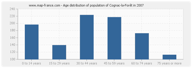 Age distribution of population of Cognac-la-Forêt in 2007