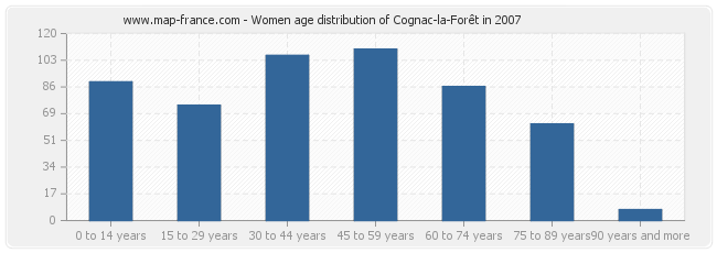 Women age distribution of Cognac-la-Forêt in 2007