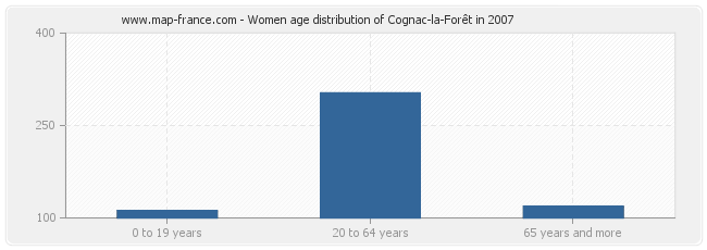 Women age distribution of Cognac-la-Forêt in 2007