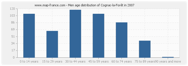 Men age distribution of Cognac-la-Forêt in 2007