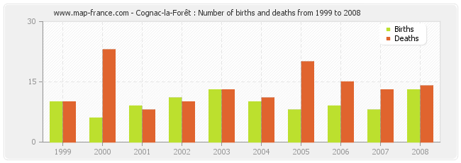 Cognac-la-Forêt : Number of births and deaths from 1999 to 2008