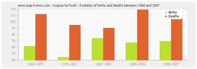 Cognac-la-Forêt : Evolution of births and deaths between 1968 and 2007