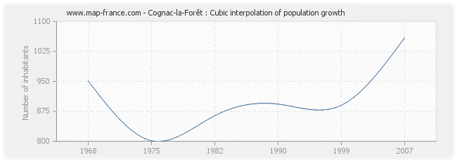 Cognac-la-Forêt : Cubic interpolation of population growth