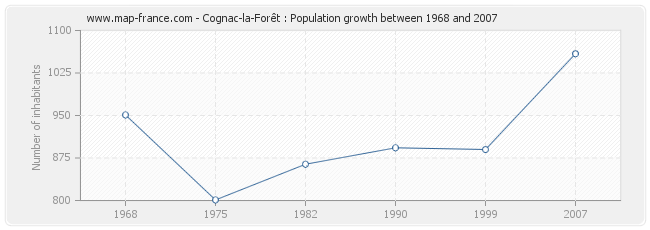 Population Cognac-la-Forêt