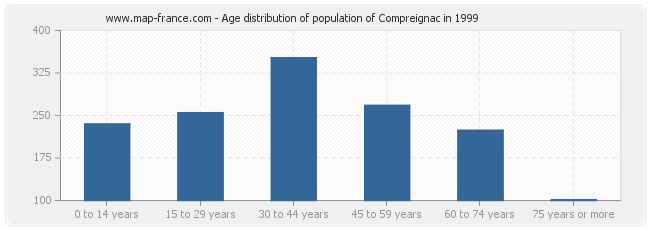 Age distribution of population of Compreignac in 1999