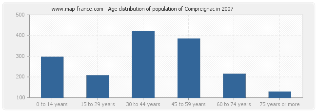 Age distribution of population of Compreignac in 2007