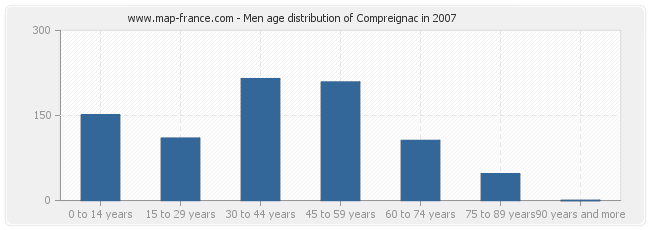 Men age distribution of Compreignac in 2007