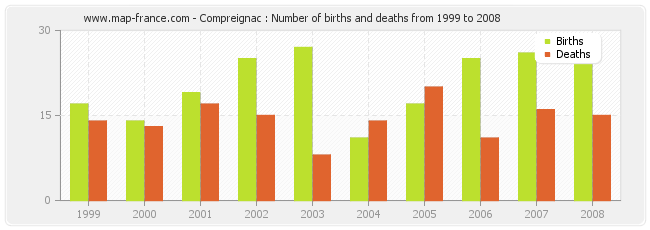 Compreignac : Number of births and deaths from 1999 to 2008
