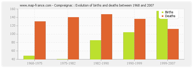 Compreignac : Evolution of births and deaths between 1968 and 2007
