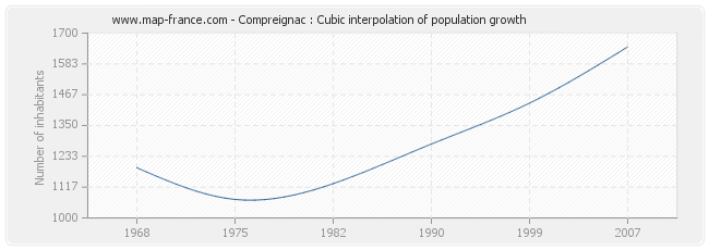 Compreignac : Cubic interpolation of population growth