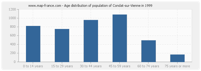 Age distribution of population of Condat-sur-Vienne in 1999