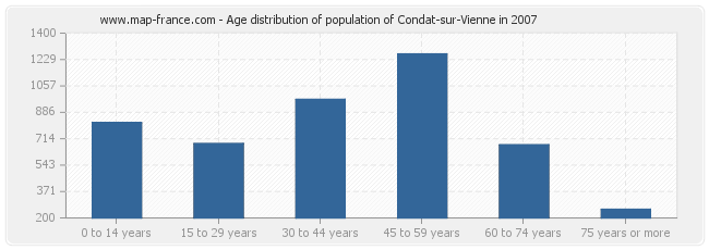 Age distribution of population of Condat-sur-Vienne in 2007