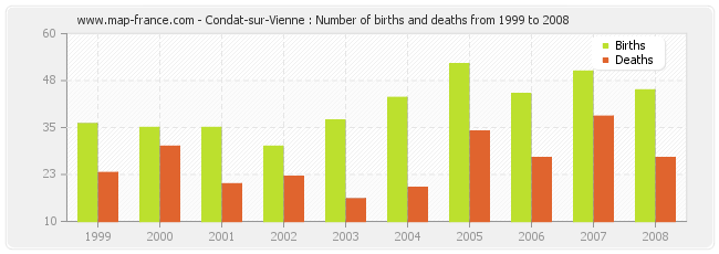 Condat-sur-Vienne : Number of births and deaths from 1999 to 2008