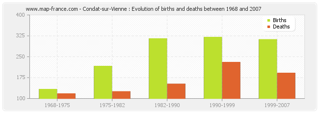 Condat-sur-Vienne : Evolution of births and deaths between 1968 and 2007