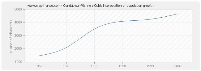 Condat-sur-Vienne : Cubic interpolation of population growth