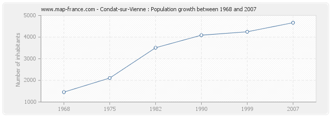 Population Condat-sur-Vienne
