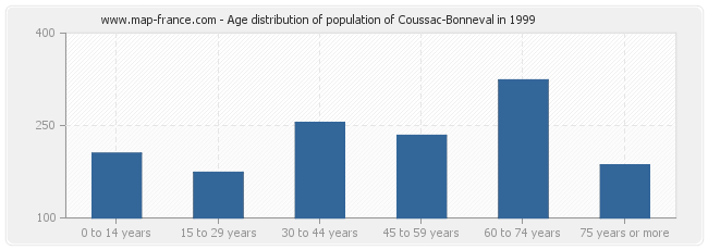 Age distribution of population of Coussac-Bonneval in 1999