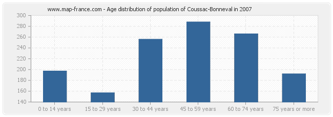 Age distribution of population of Coussac-Bonneval in 2007