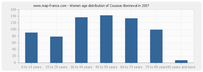 Women age distribution of Coussac-Bonneval in 2007