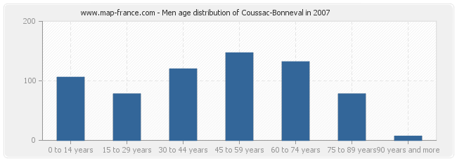 Men age distribution of Coussac-Bonneval in 2007