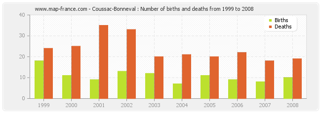 Coussac-Bonneval : Number of births and deaths from 1999 to 2008