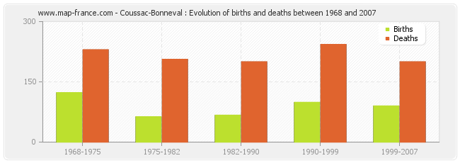 Coussac-Bonneval : Evolution of births and deaths between 1968 and 2007