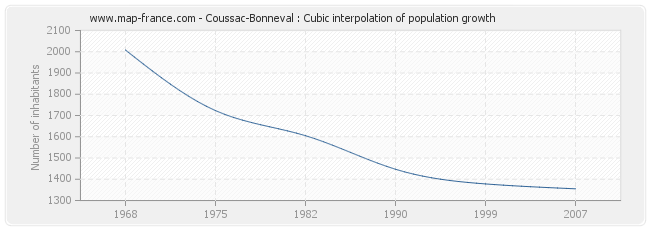 Coussac-Bonneval : Cubic interpolation of population growth
