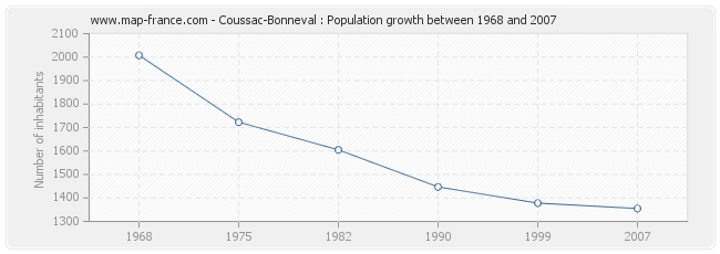 Population Coussac-Bonneval