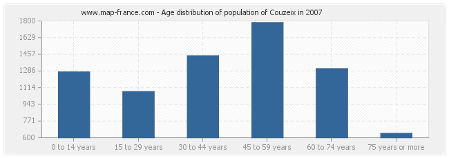 Age distribution of population of Couzeix in 2007