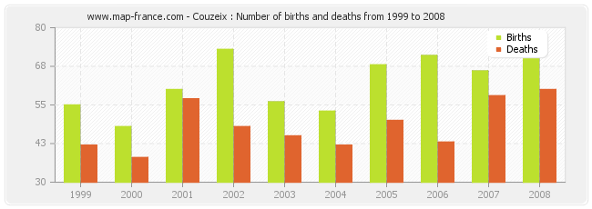 Couzeix : Number of births and deaths from 1999 to 2008