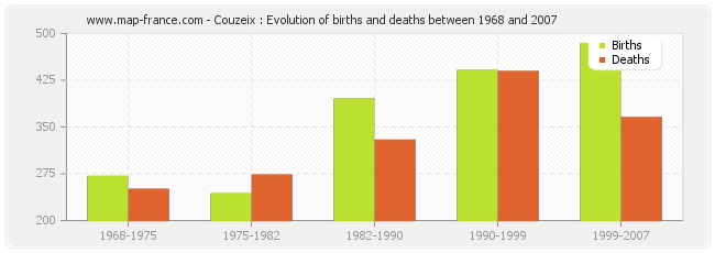 Couzeix : Evolution of births and deaths between 1968 and 2007