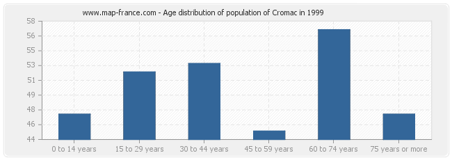 Age distribution of population of Cromac in 1999