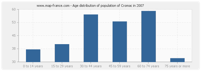 Age distribution of population of Cromac in 2007