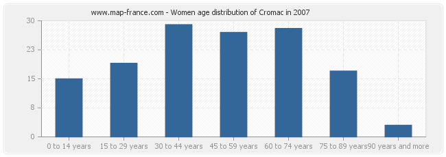 Women age distribution of Cromac in 2007