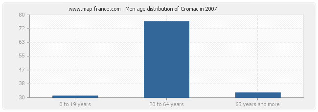 Men age distribution of Cromac in 2007