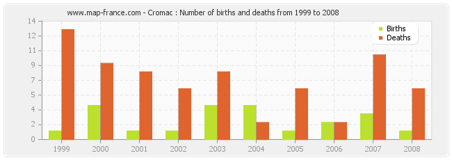 Cromac : Number of births and deaths from 1999 to 2008