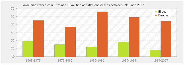 Cromac : Evolution of births and deaths between 1968 and 2007