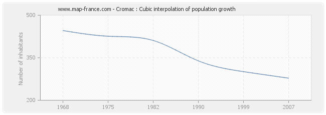 Cromac : Cubic interpolation of population growth