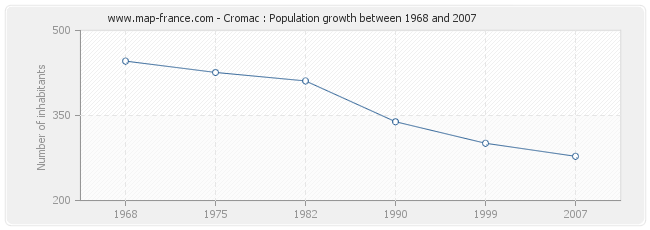 Population Cromac