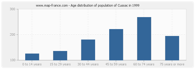 Age distribution of population of Cussac in 1999