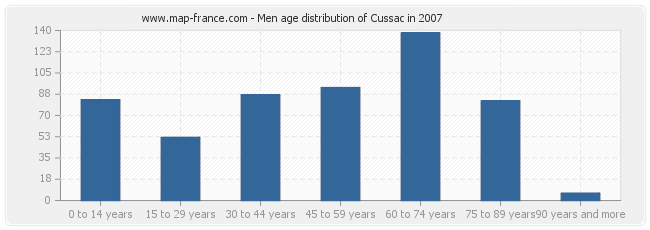 Men age distribution of Cussac in 2007